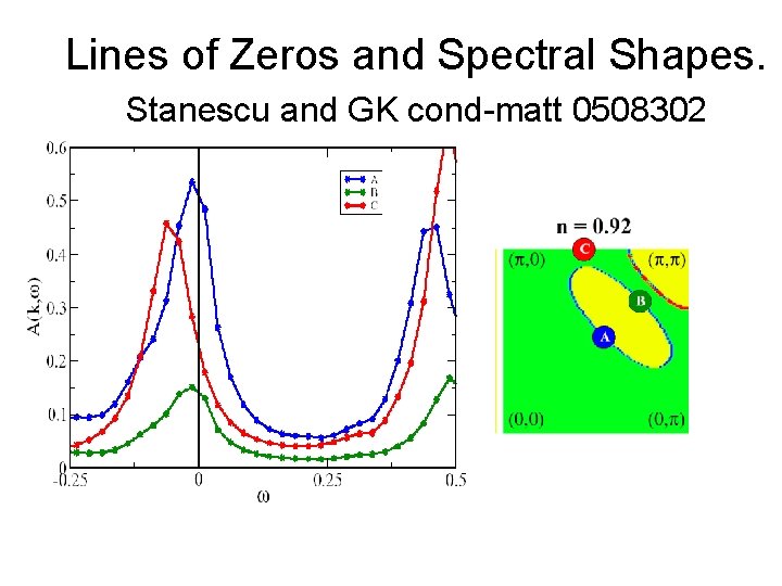Lines of Zeros and Spectral Shapes. Stanescu and GK cond-matt 0508302 