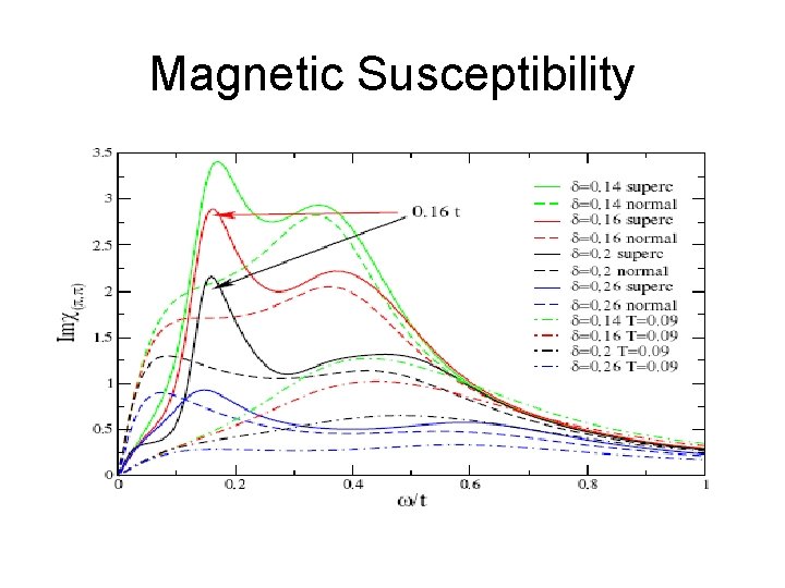 Magnetic Susceptibility 