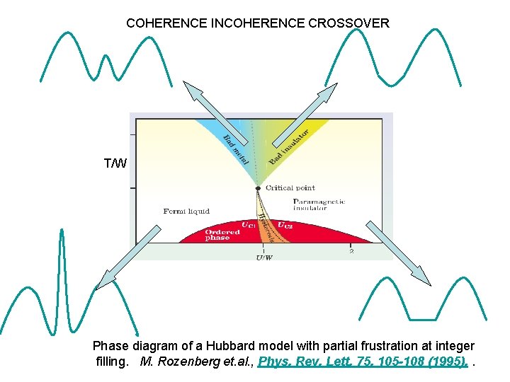 COHERENCE INCOHERENCE CROSSOVER T/W Phase diagram of a Hubbard model with partial frustration at
