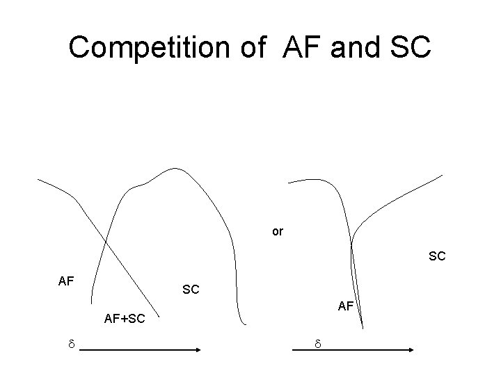 Competition of AF and SC or SC AF AF+SC d d 