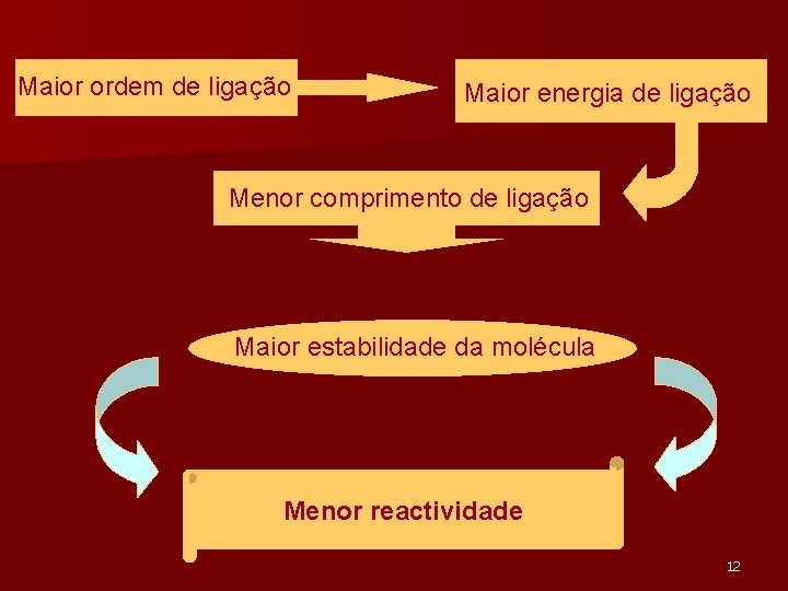 Maior ordem de ligação Maior energia de ligação Menor comprimento de ligação Maior estabilidade