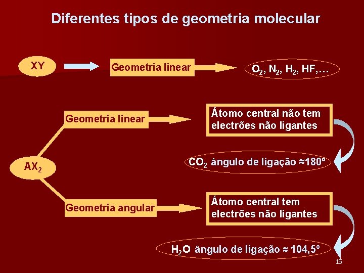 Diferentes tipos de geometria molecular XY Geometria linear O 2, N 2, HF, …