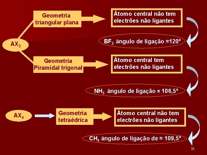 Geometriangular plana Átomo central não tem electrões não ligantes BF 3 ângulo de ligação