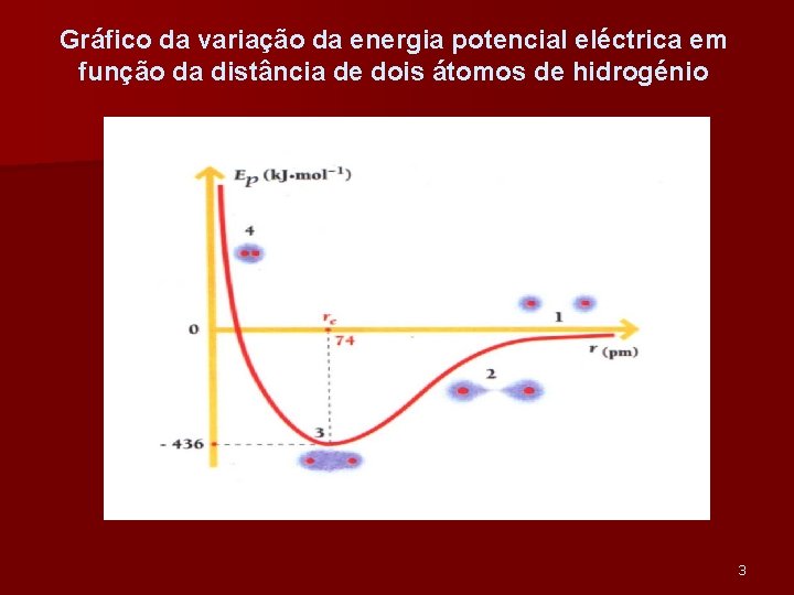 Gráfico da variação da energia potencial eléctrica em função da distância de dois átomos