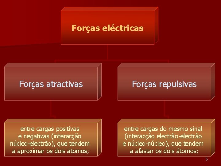 Forças eléctricas Forças atractivas Forças repulsivas entre cargas positivas e negativas (interacção núcleo-electrão), que