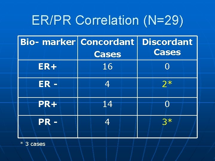 ER/PR Correlation (N=29) Bio- marker Concordant Discordant Cases ER+ 16 0 ER - 4