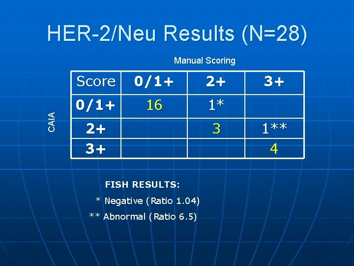 HER-2/Neu Results (N=28) CAIA Manual Scoring Score 0/1+ 2+ 0/1+ 16 1* 2+ 3+