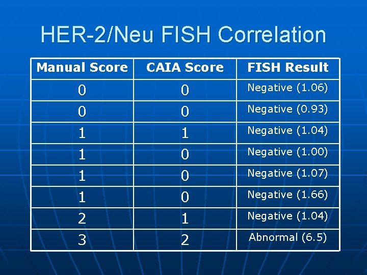 HER-2/Neu FISH Correlation Manual Score CAIA Score FISH Result 0 0 Negative (1. 06)