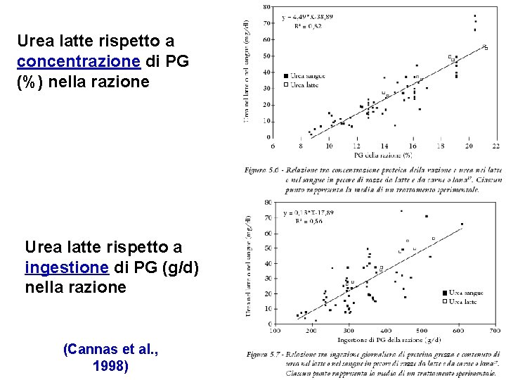 Urea latte rispetto a concentrazione di PG (%) nella razione Urea latte rispetto a