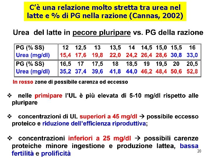 C’è una relazione molto stretta tra urea nel latte e % di PG nella