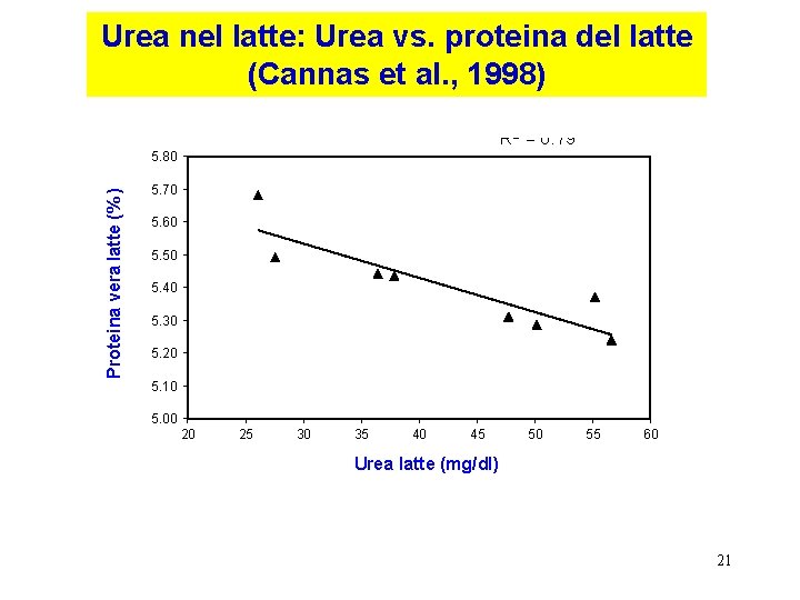 Urea nel latte: Urea vs. proteina del latte (Cannas et al. , 1998) R