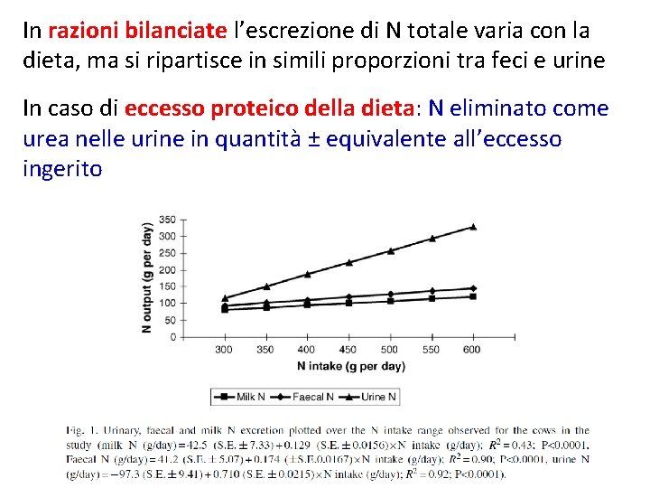 In razioni bilanciate l’escrezione di N totale varia con la dieta, ma si ripartisce