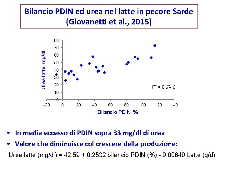 Bilancio PDIN ed urea nel latte in pecore Sarde (Giovanetti et al. , 2015)