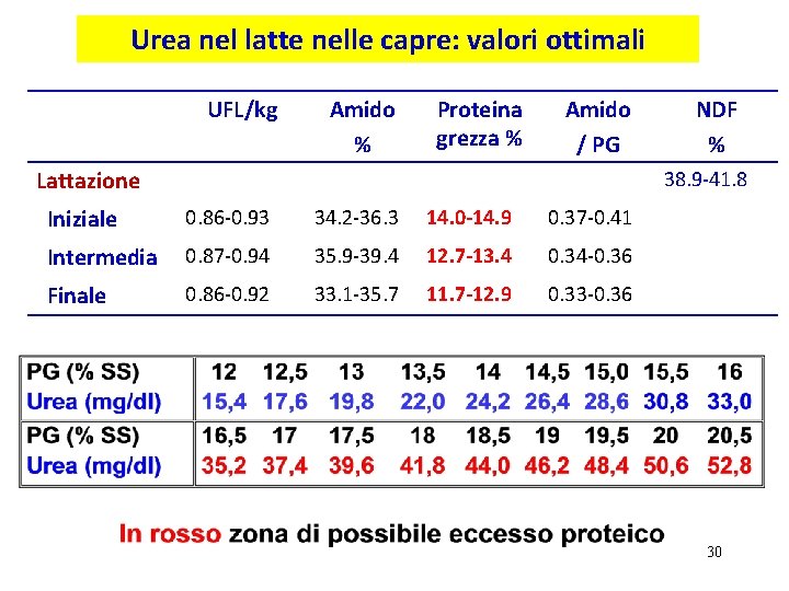 Urea nel latte nelle capre: valori ottimali UFL/kg Amido % Proteina grezza % Amido
