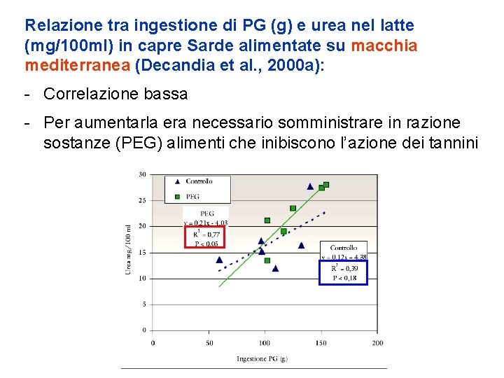 Relazione tra ingestione di PG (g) e urea nel latte (mg/100 ml) in capre