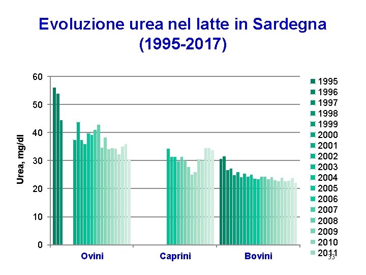 Evoluzione urea nel latte in Sardegna (1995 -2017) 60 Urea, mg/dl 50 40 30