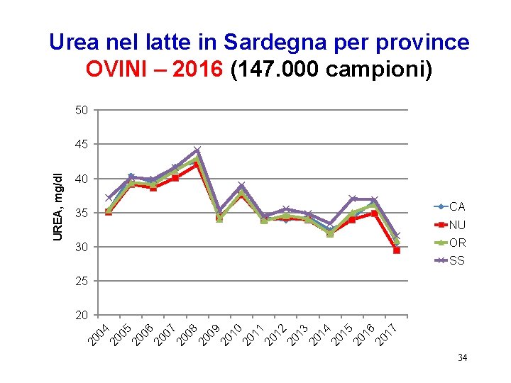 Urea nel latte in Sardegna per province OVINI – 2016 (147. 000 campioni) 50