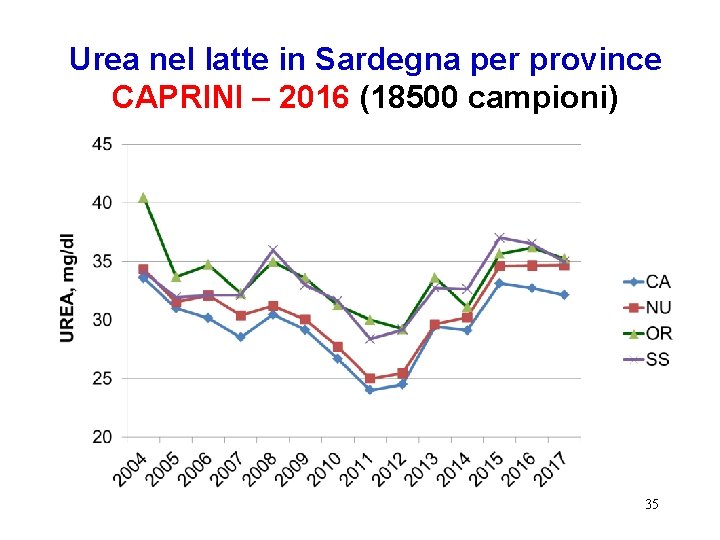 Urea nel latte in Sardegna per province CAPRINI – 2016 (18500 campioni) 35 