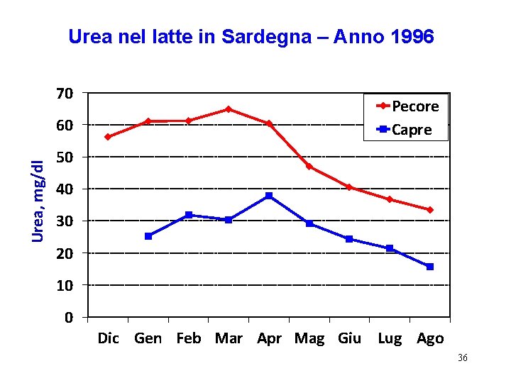Urea nel latte in Sardegna – Anno 1996 70 Urea, mg/dl 60 Pecore Capre