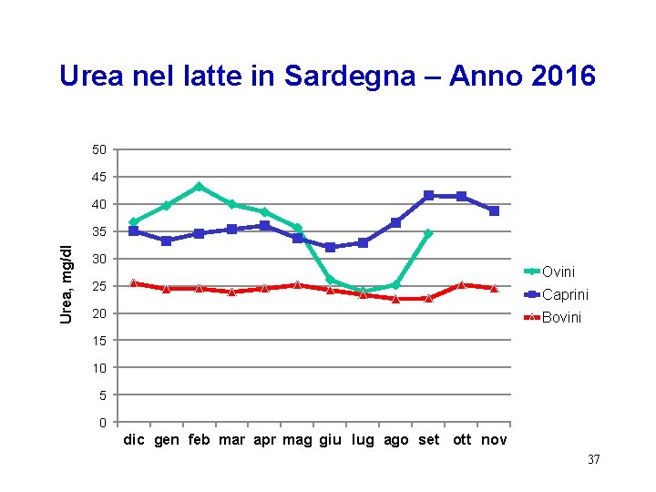 Urea nel latte in Sardegna – Anno 2016 50 45 40 Urea, mg/dl 35