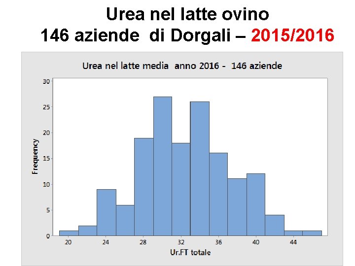 Urea nel latte ovino 146 aziende di Dorgali – 2015/2016 