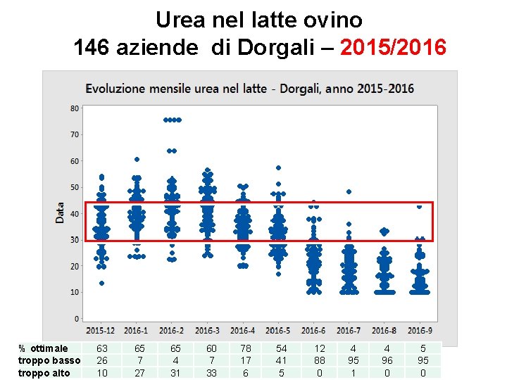 Urea nel latte ovino 146 aziende di Dorgali – 2015/2016 % ottimale troppo basso