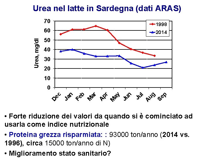 Urea nel latte in Sardegna (dati ARAS) 70 1998 Urea, mg/dl 60 2014 50