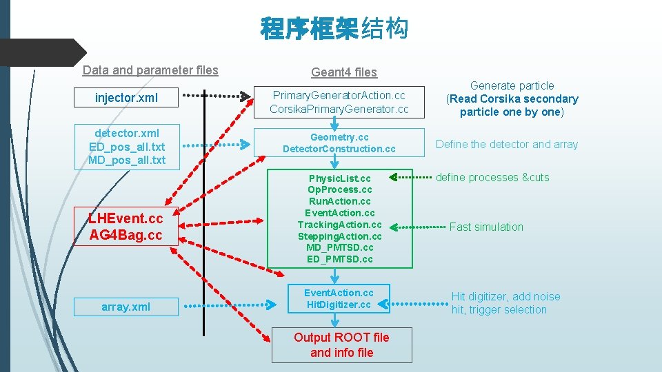 程序框架结构 Data and parameter files Geant 4 files injector. xml Primary. Generator. Action. cc
