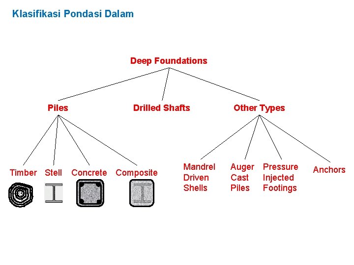 Klasifikasi Pondasi Dalam Deep Foundations Piles Timber Stell Drilled Shafts Concrete Composite Mandrel Driven