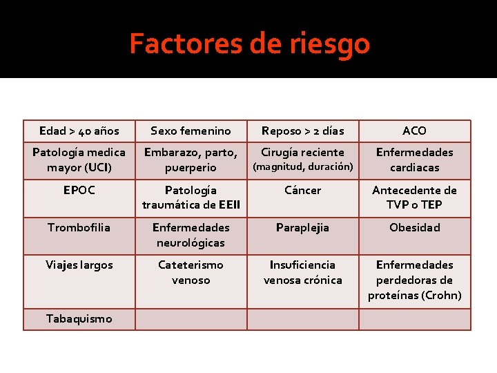 Factores de riesgo Edad > 40 años Sexo femenino Reposo > 2 días ACO