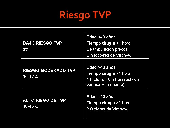Riesgo TVP BAJO RIESGO TVP 2% RIESGO MODERADO TVP 10 -12% ALTO RIEGO DE