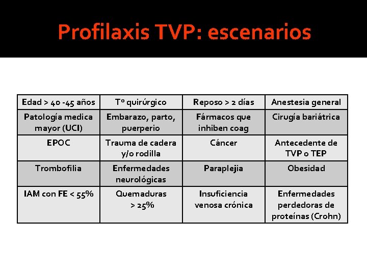 Profilaxis TVP: escenarios Edad > 40 -45 años Tº quirúrgico Reposo > 2 días