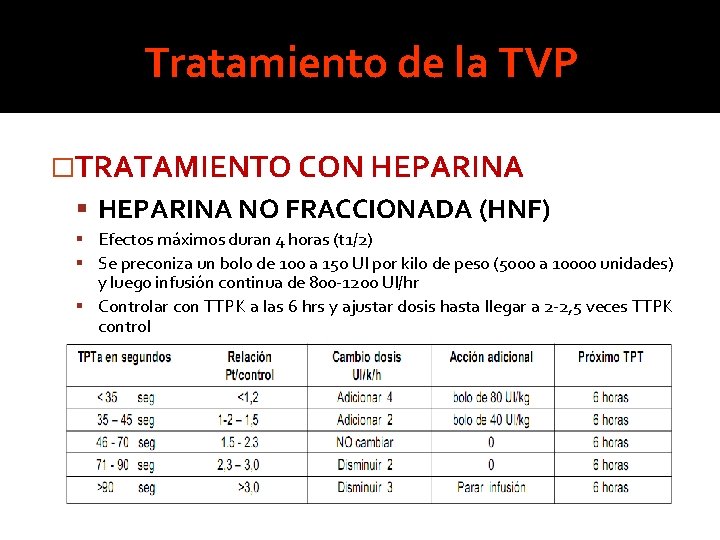 Tratamiento de la TVP �TRATAMIENTO CON HEPARINA NO FRACCIONADA (HNF) Efectos máximos duran 4