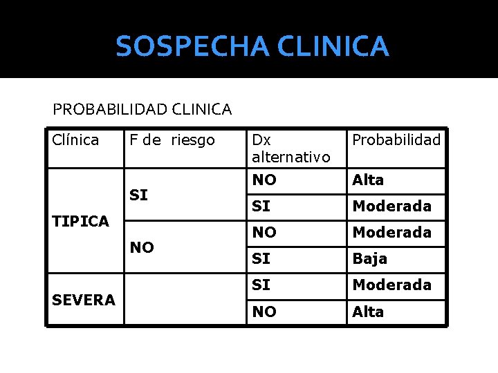 SOSPECHA CLINICA PROBABILIDAD CLINICA Clínica F de riesgo SI TIPICA NO SEVERA Dx alternativo