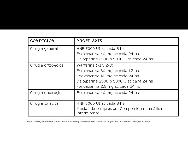 CONDICIÓN PROFILAXIS Cirugía general HNF 5000 UI sc cada 8 hs Enoxaparina 40 mg