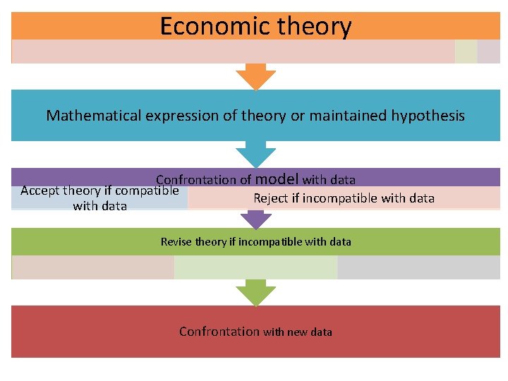 Economic theory Mathematical expression of theory or maintained hypothesis Confrontation of model with data