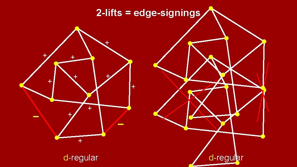 2 -lifts = edge-signings + + + + − + d-regular 