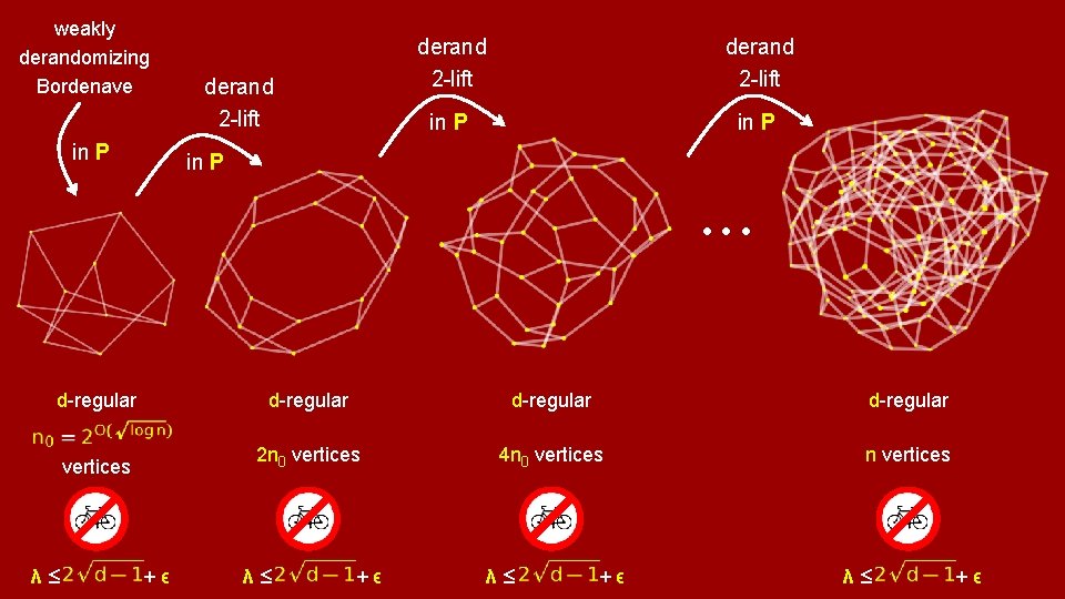 weakly derandomizing Bordenave in P derand 2 -lift in P • • • d-regular