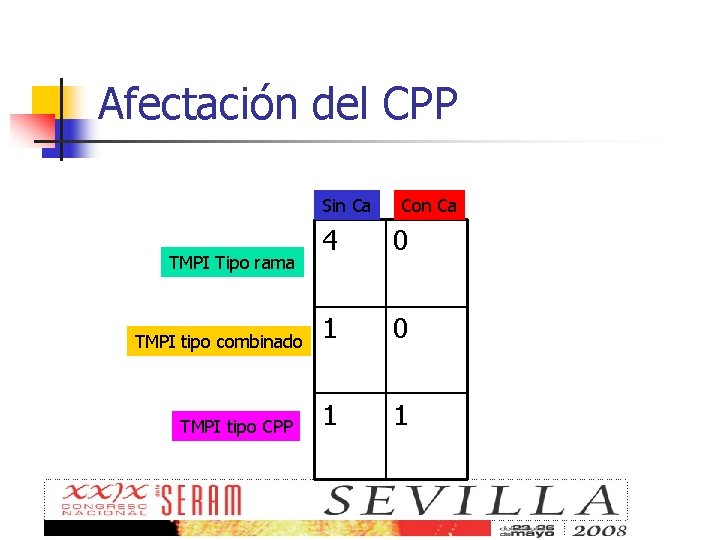 Afectación del CPP Sin Ca TMPI Tipo rama TMPI tipo combinado TMPI tipo CPP