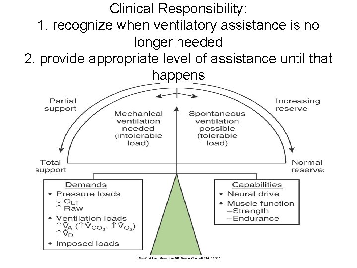 Clinical Responsibility: 1. recognize when ventilatory assistance is no longer needed 2. provide appropriate