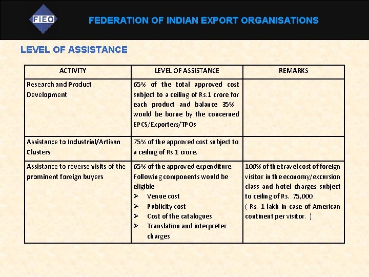 FEDERATION OF INDIAN EXPORT ORGANISATIONS LEVEL OF ASSISTANCE ACTIVITY LEVEL OF ASSISTANCE Research and
