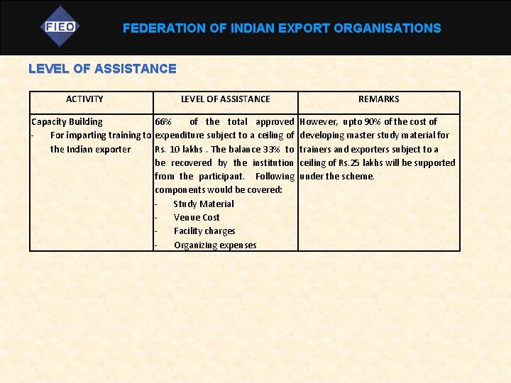 FEDERATION OF INDIAN EXPORT ORGANISATIONS LEVEL OF ASSISTANCE ACTIVITY LEVEL OF ASSISTANCE Capacity Building