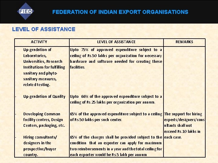 FEDERATION OF INDIAN EXPORT ORGANISATIONS LEVEL OF ASSISTANCE ACTIVITY LEVEL OF ASSISTANCE REMARKS -