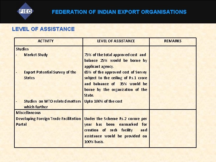 FEDERATION OF INDIAN EXPORT ORGANISATIONS LEVEL OF ASSISTANCE ACTIVITY Studies Market Study LEVEL OF