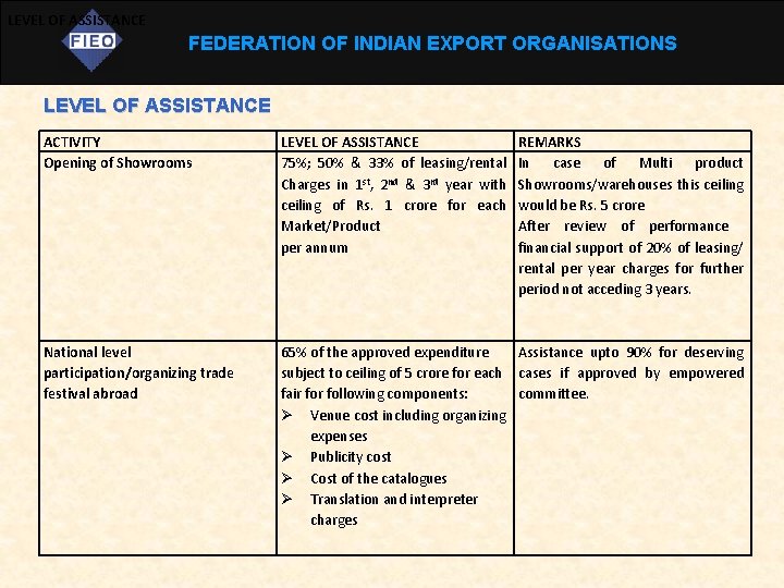 LEVEL OF ASSISTANCE FEDERATION OF INDIAN EXPORT ORGANISATIONS LEVEL OF ASSISTANCE ACTIVITY Opening of