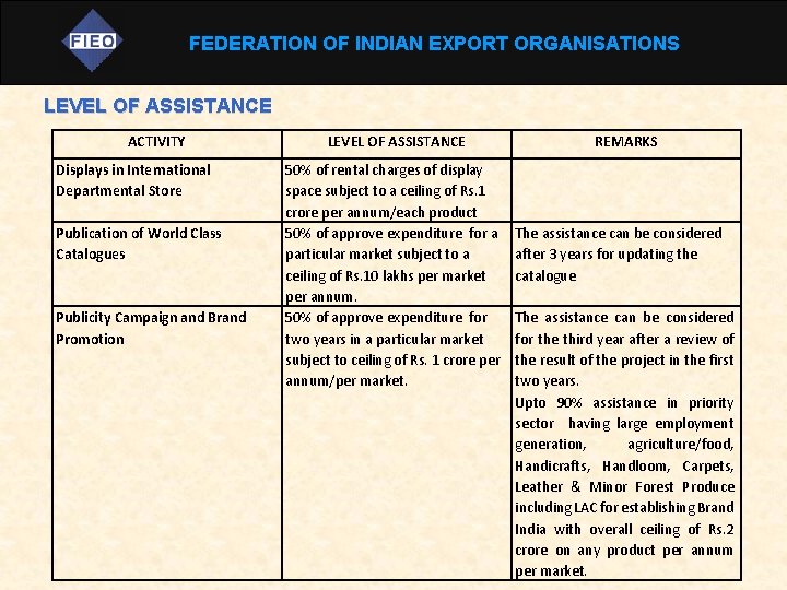 FEDERATION OF INDIAN EXPORT ORGANISATIONS LEVEL OF ASSISTANCE ACTIVITY Displays in International Departmental Store