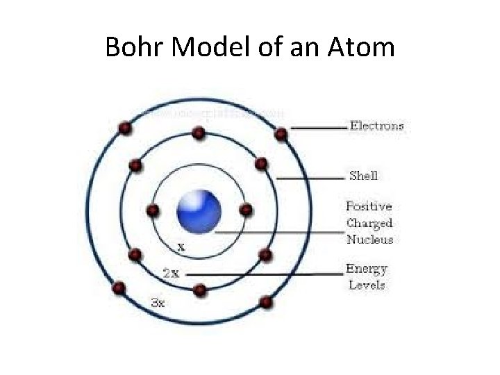 Bohr Model of an Atom 