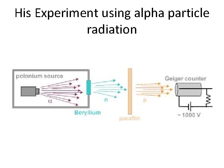 His Experiment using alpha particle radiation 