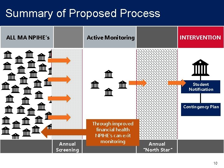 Summary of Proposed Process Active Monitoring ALL MA NPIHE’s Annual “North Star” INTERVENTION Student