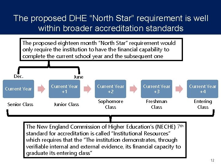 The proposed DHE “North Star” requirement is well within broader accreditation standards The proposed